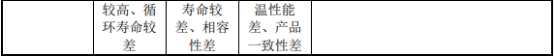 三元软包动力电池“十四五”市场专项调研-2021年中国三元软包动力电池市场需求潜力研究及发展机遇分析预测