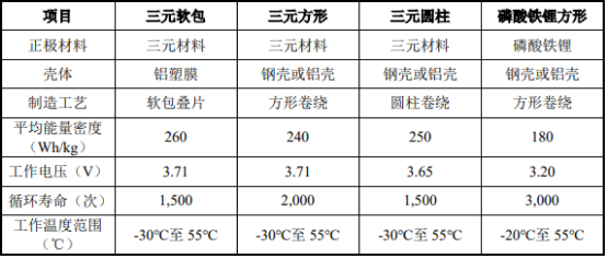 三元软包动力电池“十四五”市场专项调研-2021年中国三元软包动力电池市场需求潜力研究及发展机遇分析预测