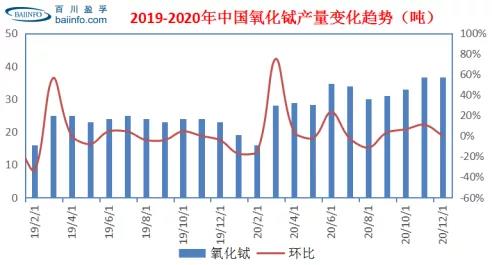 数据发布：2020年百川盈孚稀土数据全解析