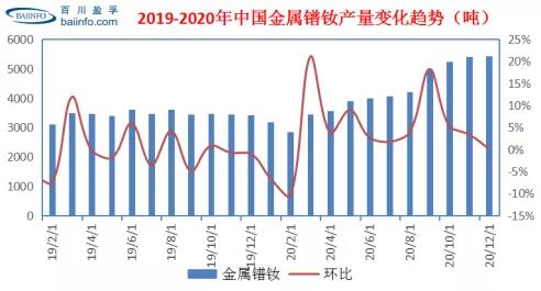 数据发布：2020年百川盈孚稀土数据全解析