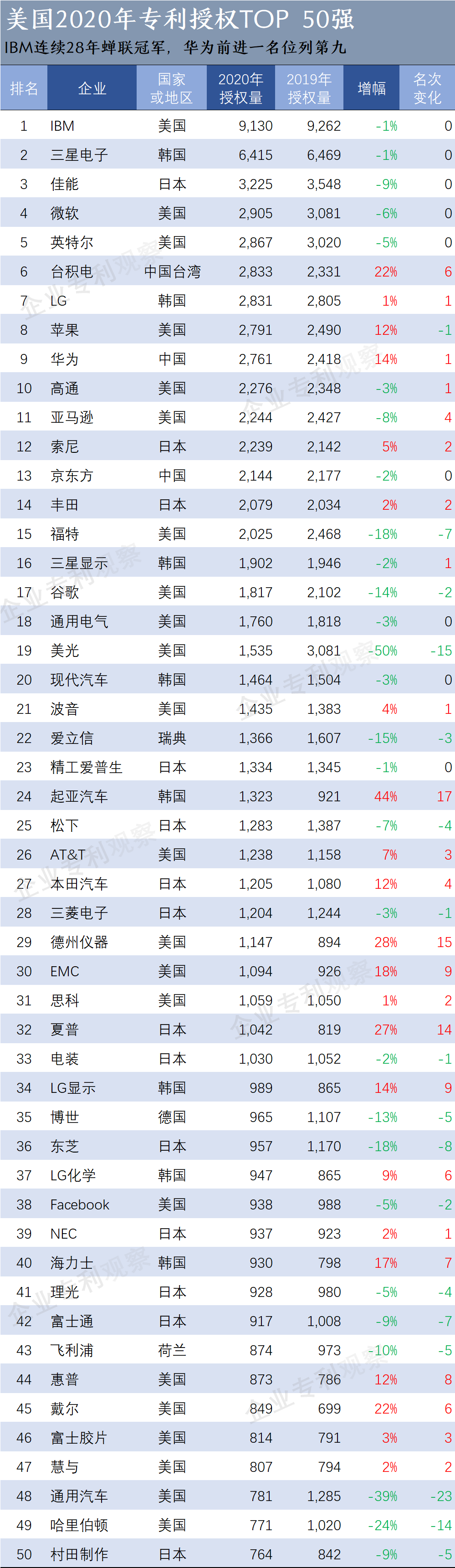 2020年美国专利授权榜发布:IBM再次蝉联冠军,华为前十又进一步 2020年美国专利授权榜发布:IBM再次蝉联冠军,华为前十又进一步