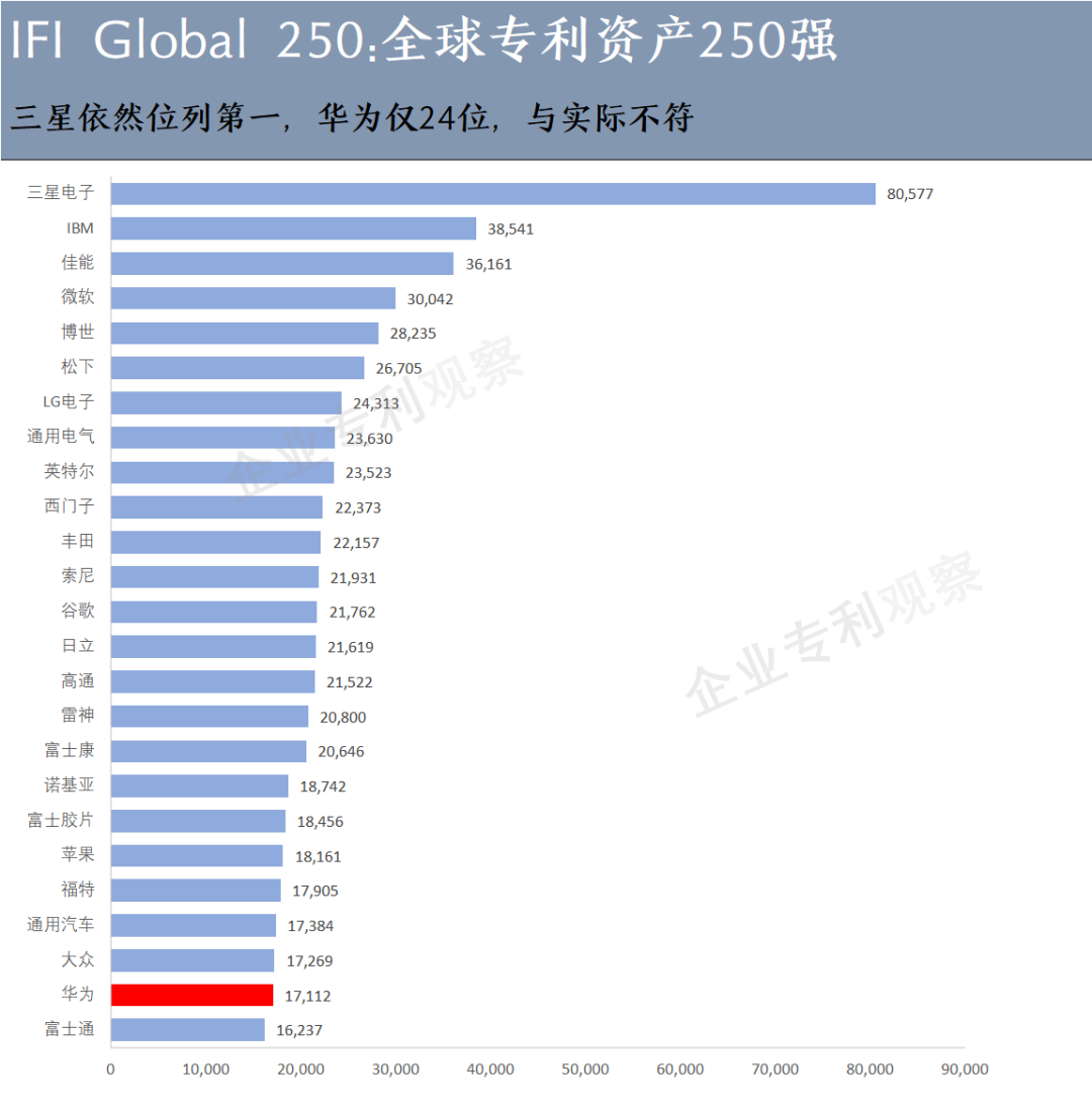 2020年美国专利授权榜发布:IBM再次蝉联冠军,华为前十又进一步 2020年美国专利授权榜发布:IBM再次蝉联冠军,华为前十又进一步