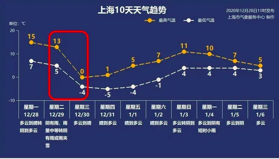 上海发布寒潮黄色预警|寒潮天气里请关爱“两管”