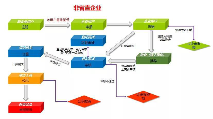 2020年度守合同重信用开始申报啦! 2020年度守合同重信用开始申报啦!