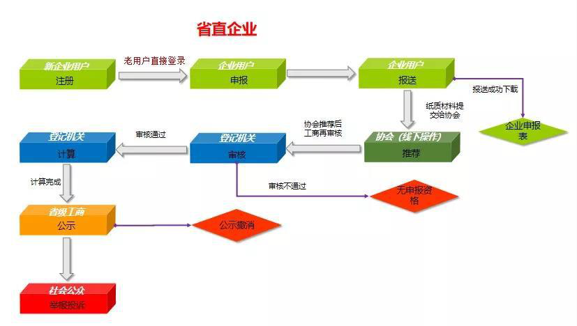 2020年度守合同重信用开始申报啦! 2020年度守合同重信用开始申报啦!