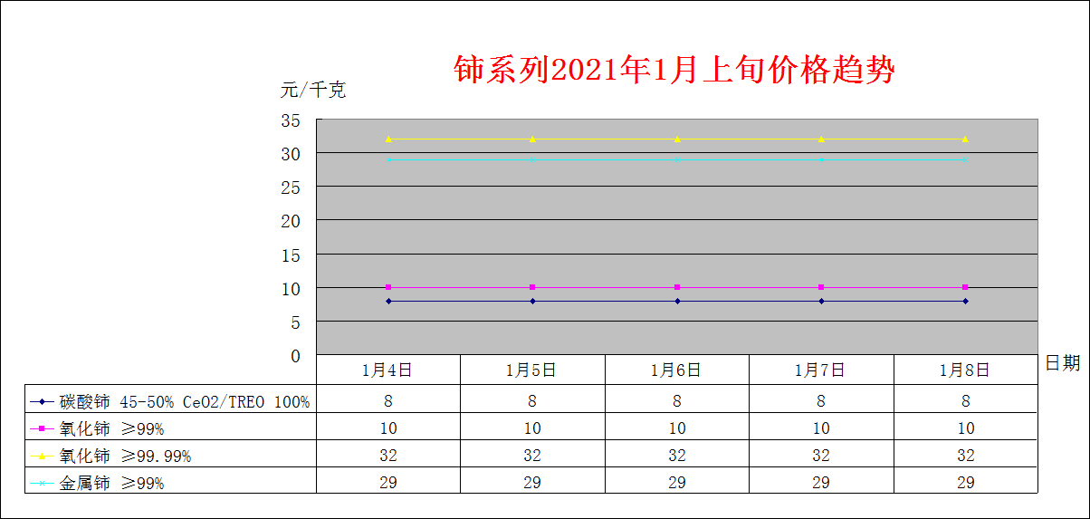 2021年1月上旬主要稀土产品价格趋势