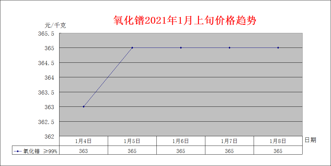 2021年1月上旬主要稀土产品价格趋势