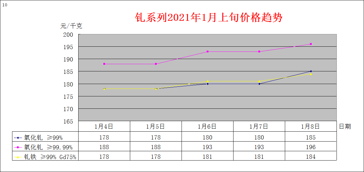 2021年1月上旬主要稀土产品价格趋势