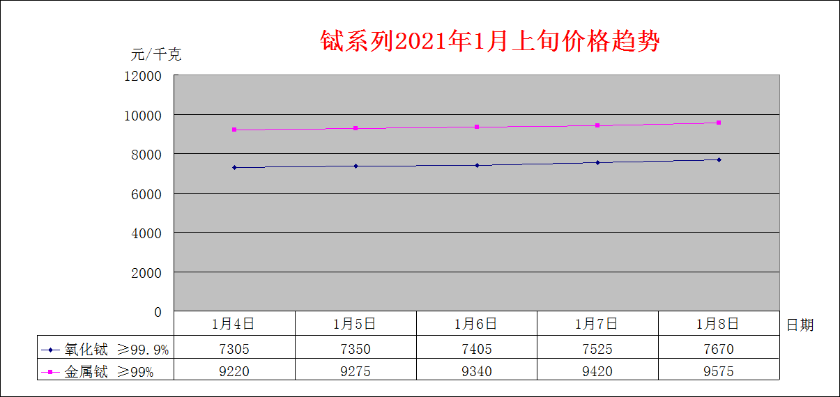 2021年1月上旬主要稀土产品价格趋势