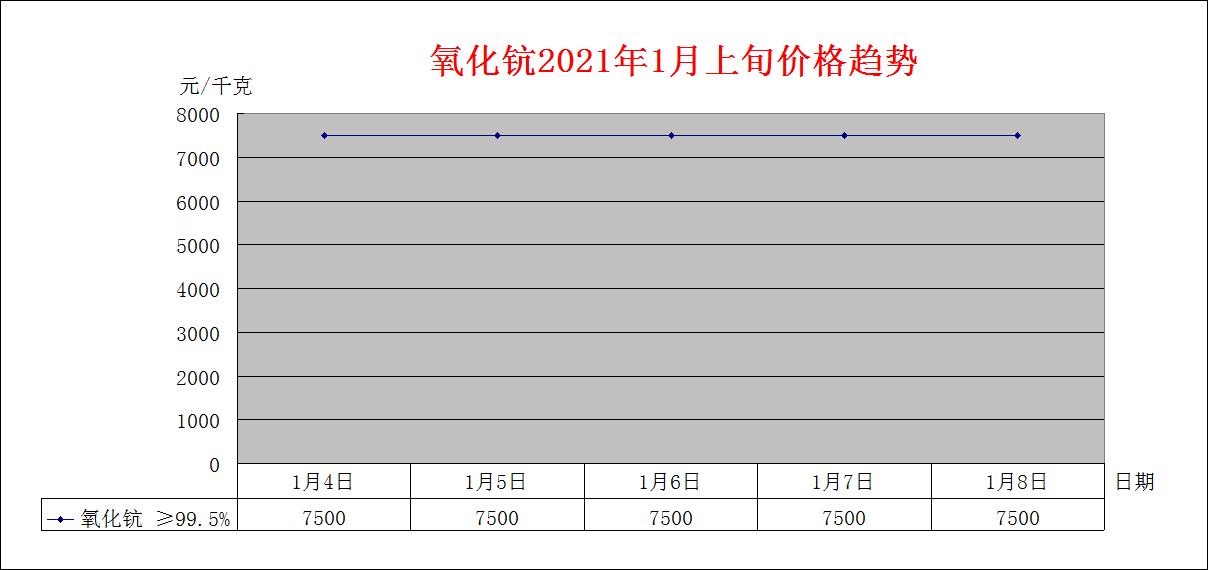2021年1月上旬主要稀土产品价格趋势