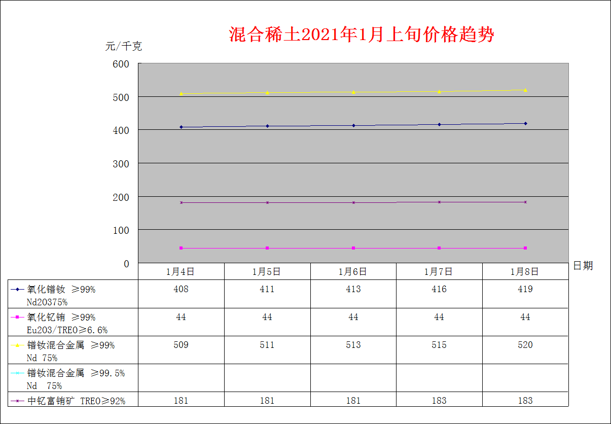 2021年1月上旬主要稀土产品价格趋势