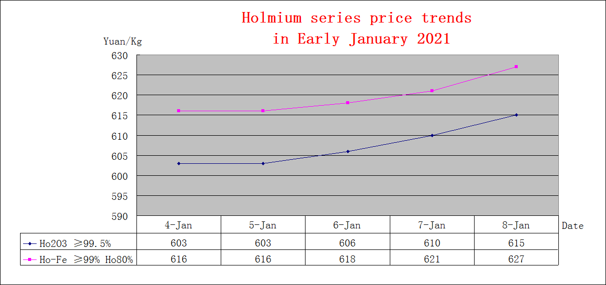 Price trends of major rare earth products in Early January 2021