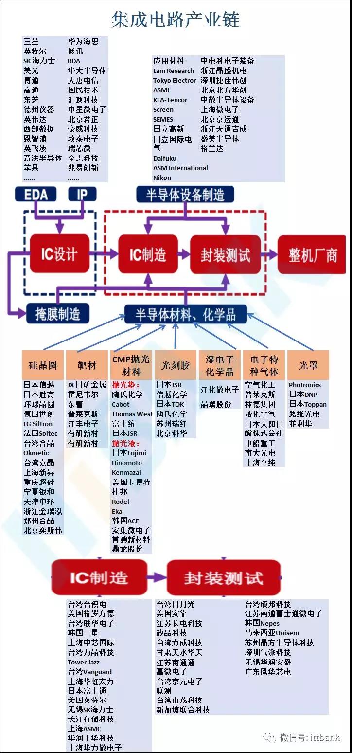 半导体集成电路产业链！