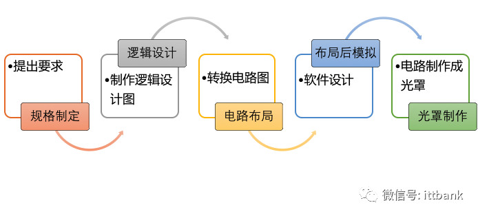 半导体集成电路产业链！