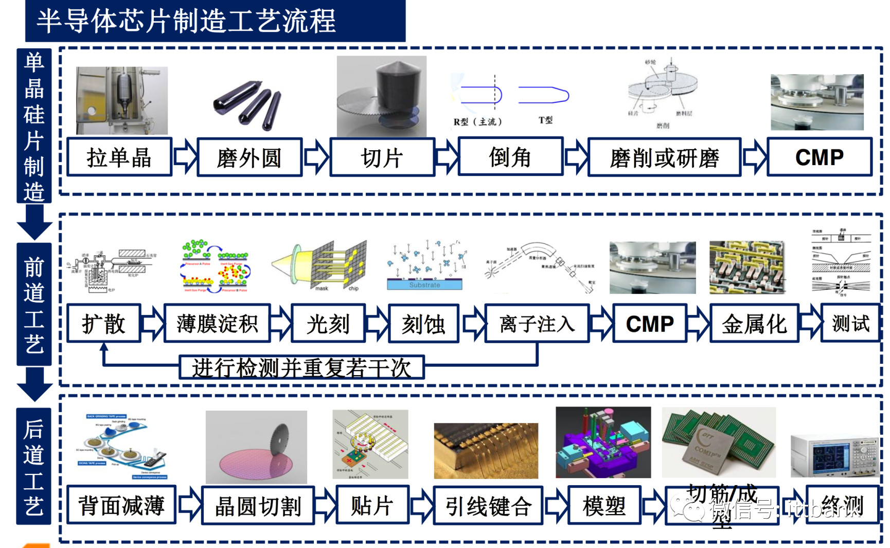 半导体集成电路产业链！