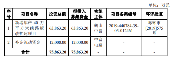 熱烈祝賀大象投顧客戶——中富電路通過創(chuàng)業(yè)板IPO審議會議！