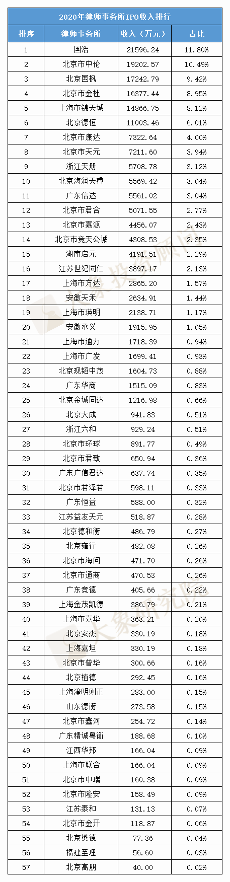 最新：律師事務(wù)所IPO收入榜！2020年收入同比增長(zhǎng)118%