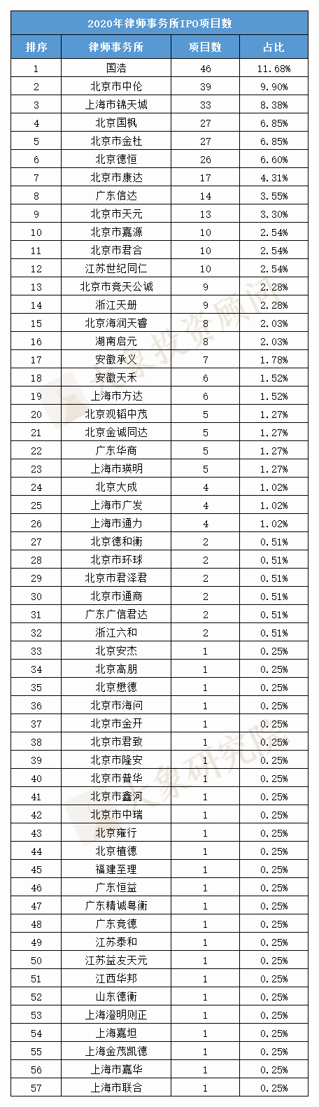 最新：律師事務(wù)所IPO收入榜！2020年收入同比增長(zhǎng)118%