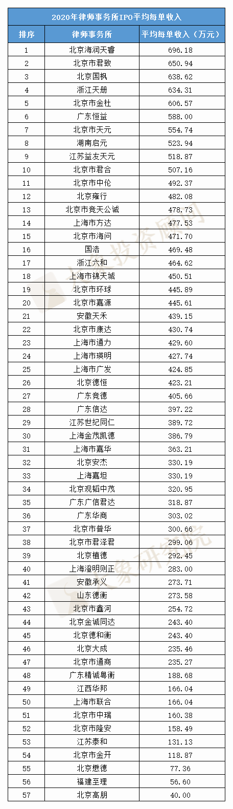 最新：律師事務(wù)所IPO收入榜！2020年收入同比增長(zhǎng)118%