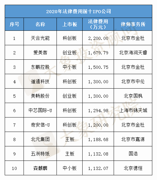 最新：律師事務(wù)所IPO收入榜！2020年收入同比增長(zhǎng)118%