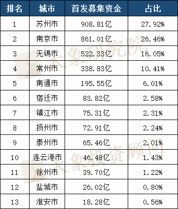 全國(guó)第三！江蘇省A股上市企業(yè)481家，7家市值超千億