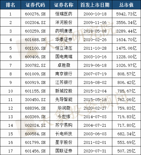 全國(guó)第三！江蘇省A股上市企業(yè)481家，7家市值超千億