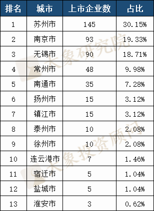 全國(guó)第三！江蘇省A股上市企業(yè)481家，7家市值超千億