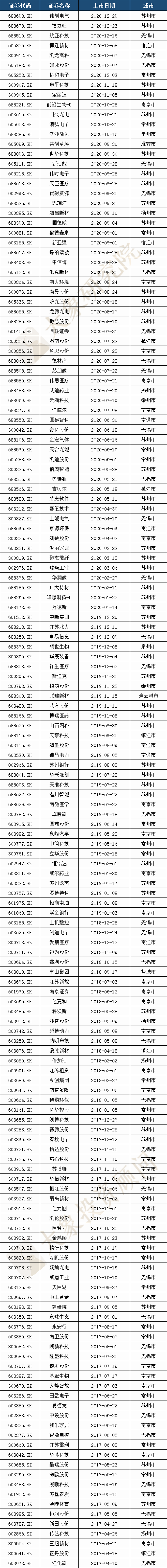 全國(guó)第三！江蘇省A股上市企業(yè)481家，7家市值超千億