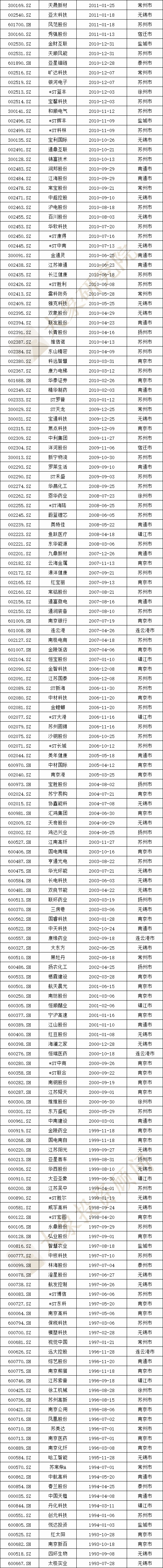 全國(guó)第三！江蘇省A股上市企業(yè)481家，7家市值超千億