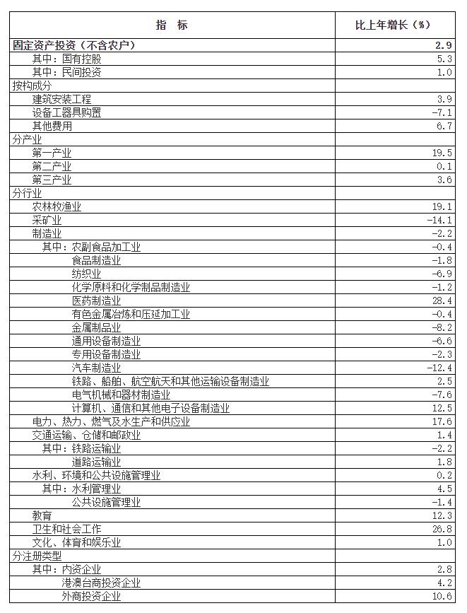 1-12月份全国固定资产投资增长2.9%