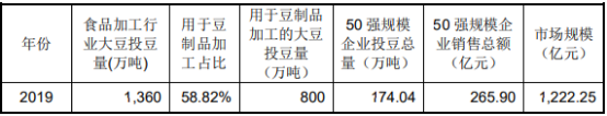 豆制品“十四五”市场竞争咨询-2021-2027年中国豆制品行业市场调研及战略规划投资预测报告