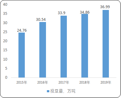 豆制品“十四五”市场竞争咨询-2021-2027年中国豆制品行业市场调研及战略规划投资预测报告