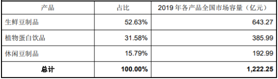 豆制品“十四五”市场竞争咨询-2021-2027年中国豆制品行业市场调研及战略规划投资预测报告