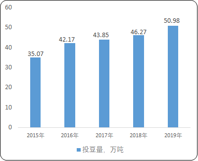 豆制品“十四五”市场竞争咨询-2021-2027年中国豆制品行业市场调研及战略规划投资预测报告