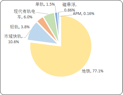 城市轨道交通“十四五”投资战略-2021年中国城市轨道交通行业市场发展战略规划研究及市场前景分析预测