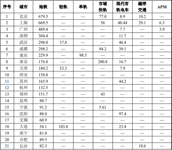 城市轨道交通“十四五”投资战略-2021年中国城市轨道交通行业市场发展战略规划研究及市场前景分析预测