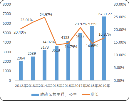 城市轨道交通“十四五”投资战略-2021年中国城市轨道交通行业市场发展战略规划研究及市场前景分析预测