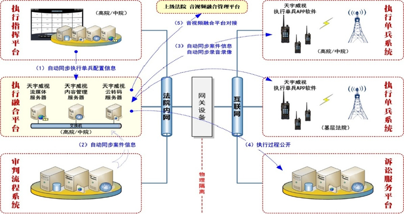 执行视频融合系统