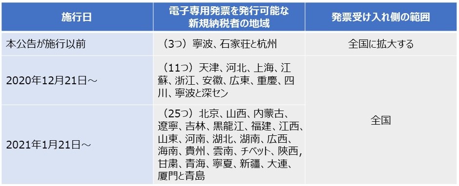 国家税務総局　新規納税者における増値税専用発票電子化に関する事項の公告