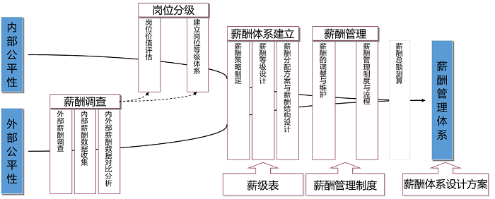 薪酬管理体系建设