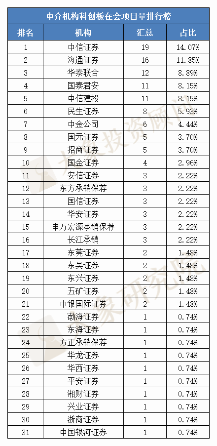 最新：保薦機(jī)構(gòu)IPO在會(huì)項(xiàng)目排行榜！儲(chǔ)備誰(shuí)家多？第一梯隊(duì)券商曝光