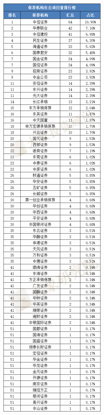 最新：保薦機(jī)構(gòu)IPO在會(huì)項(xiàng)目排行榜！儲(chǔ)備誰(shuí)家多？第一梯隊(duì)券商曝光