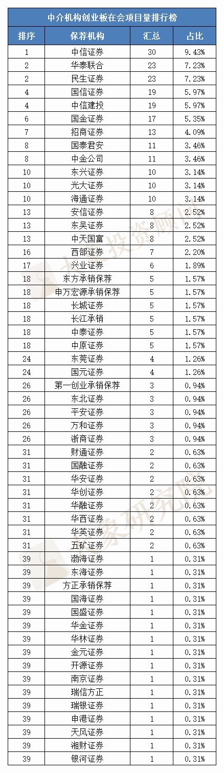 最新：保薦機(jī)構(gòu)IPO在會(huì)項(xiàng)目排行榜！儲(chǔ)備誰(shuí)家多？第一梯隊(duì)券商曝光