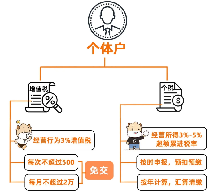 个体户、个独企业、一人公司的纳税区别 个体户、个独企业、一人公司的纳税区别