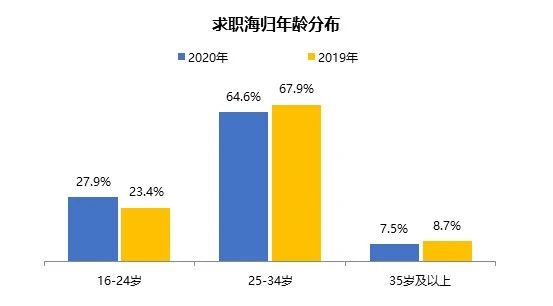 留学家庭最关注问题:2020年海归求职人数和薪资状况,超详细信息! 留学家庭最关注问题:2020年海归求职人数和薪资状况,超详细信息!