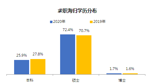 留学家庭最关注问题:2020年海归求职人数和薪资状况,超详细信息! 留学家庭最关注问题:2020年海归求职人数和薪资状况,超详细信息!