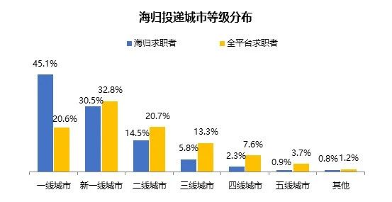 留学家庭最关注问题:2020年海归求职人数和薪资状况,超详细信息! 留学家庭最关注问题:2020年海归求职人数和薪资状况,超详细信息!
