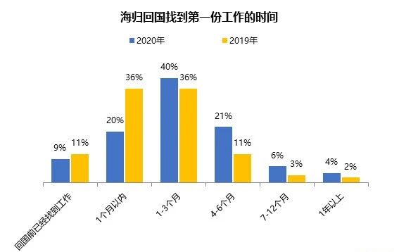 留学家庭最关注问题:2020年海归求职人数和薪资状况,超详细信息! 留学家庭最关注问题:2020年海归求职人数和薪资状况,超详细信息!