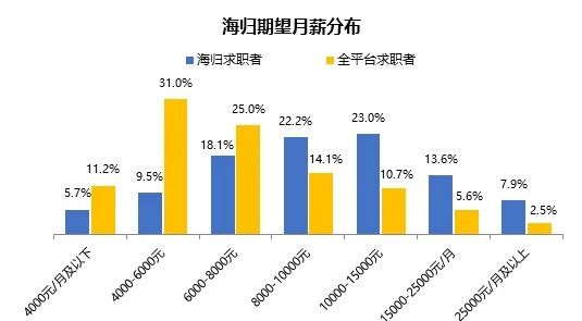 留学家庭最关注问题:2020年海归求职人数和薪资状况,超详细信息! 留学家庭最关注问题:2020年海归求职人数和薪资状况,超详细信息!