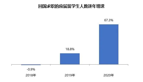 留学家庭最关注问题:2020年海归求职人数和薪资状况,超详细信息! 留学家庭最关注问题:2020年海归求职人数和薪资状况,超详细信息!